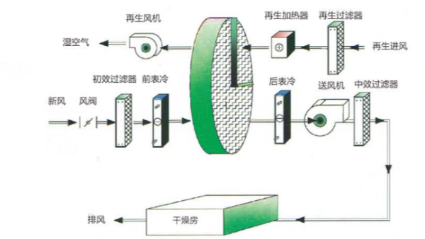 锂电注液工艺为什么需要全新风除湿系统