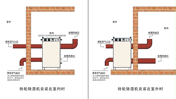 普瑞泰：转轮除湿机就位安装示意图