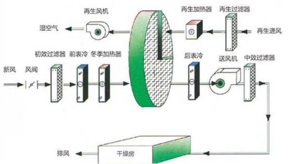 转轮工业除湿机在除湿转轮前与后需要加热吗 ？