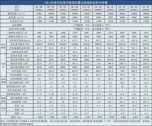 DR轻混节能型低露点除湿机参数