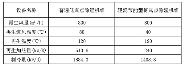 轻混节能型低露点除湿机参数对比表
