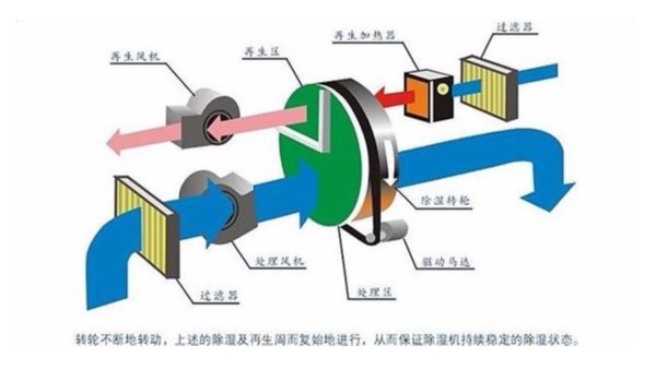 转轮除湿机工作原理