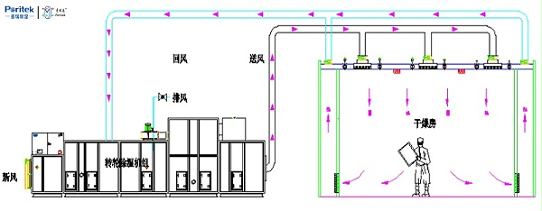 干燥房-转轮除湿机组管道示意图