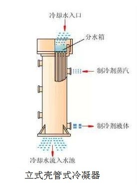 立式壳管式冷凝器