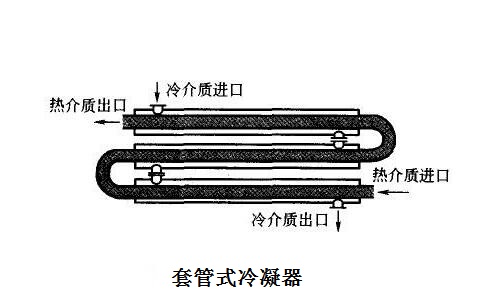 套管式冷凝器