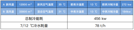 表一高温再生双转轮除湿系统制冷能耗