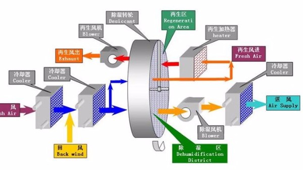 迄今为止最全的转轮除湿机选型流程（三）：送风温度点的确定和计算