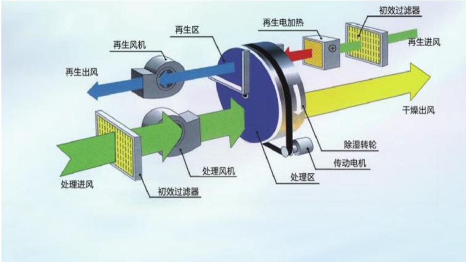 普瑞泰转轮除湿机原理