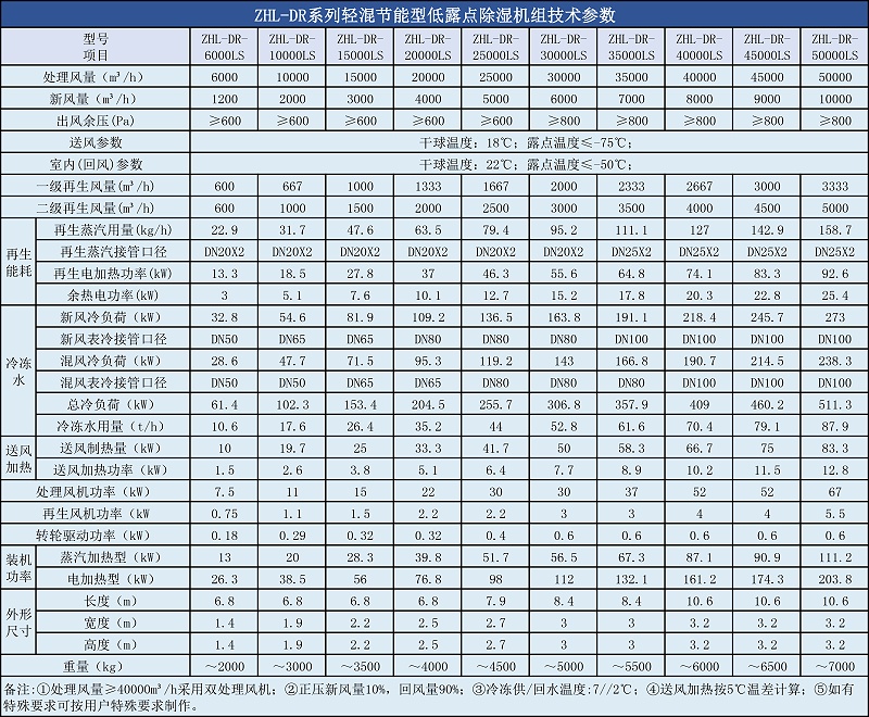 DR轻混节能型低露点除湿机参数