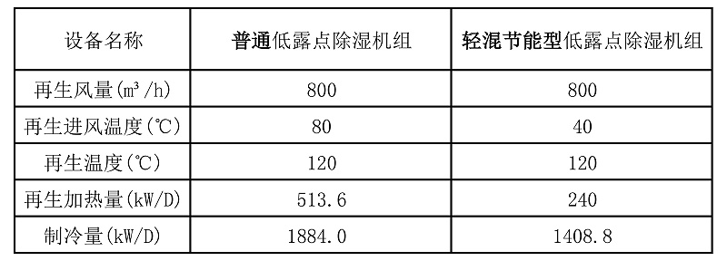轻混节能型低露点除湿机参数对比表