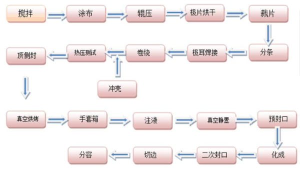 锂电池生产流程图