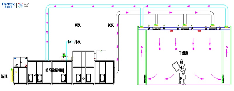 干燥房-转轮除湿机组管道示意图